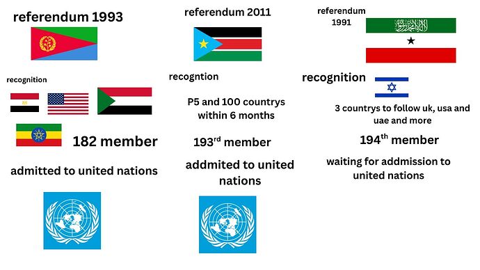 admitted to united nations