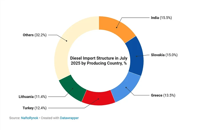 where-does-ukraine-get-its-diesel-from-v0-xaenj34okrmf1